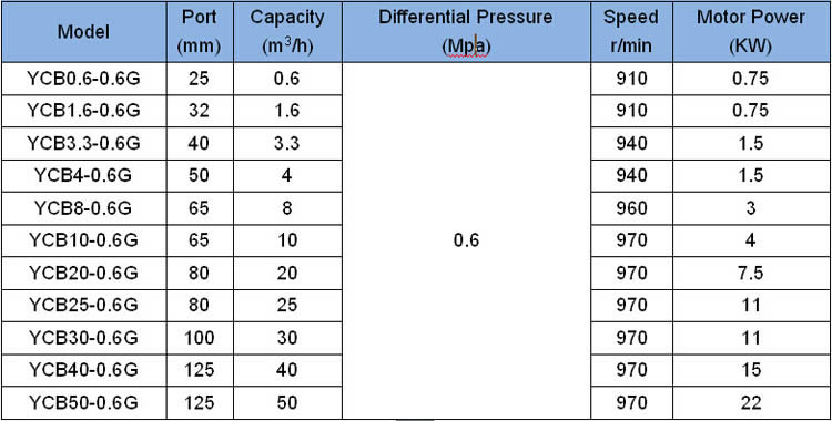 YCB-G model heat insulating gear pump data sheet